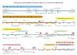 Náhradní časová přímka k učebnici Vlastivěda 4 - Hlavní události nejstarších českých dějin, 1.  vydání