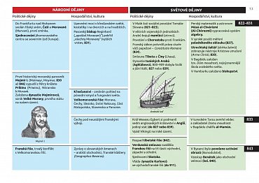 Náhled Dějiny v datech: Od 7. století do roku 1526 - Politika, hospodářství, kultura zemí Koruny české a světa v souběhu od Sáma po nástup Habsburků