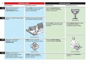 Náhled Dějiny v datech: Od 7. století do roku 1526 - Politika, hospodářství, kultura zemí Koruny české a světa v souběhu od Sáma po nástup Habsburků