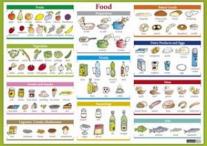 Food / Jídlo - Naučná karta