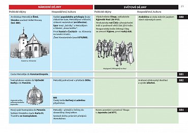 Náhled Dějiny v datech: Od 7. století do roku 1526 - Politika, hospodářství, kultura zemí Koruny české a světa v souběhu od Sáma po nástup Habsburků