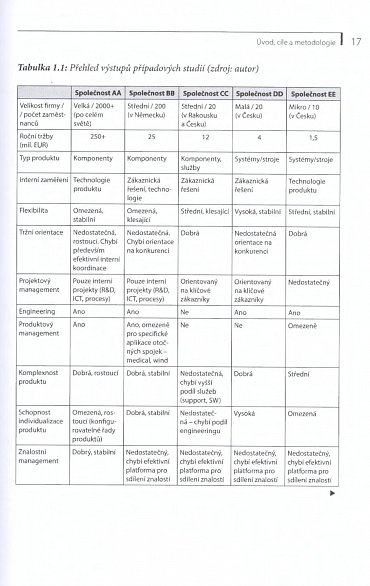 Náhled Management zákaznických řešení - Jak efektivně tvořit a spravovat individualizovaná řešení zákaznických potřeb
