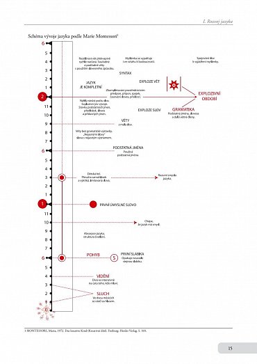 Náhled Montessori konkrétně 3 - Jazyk
